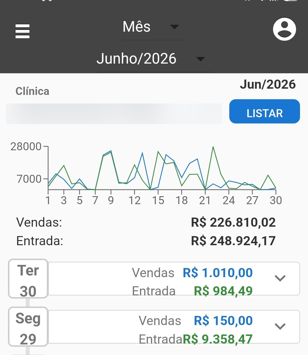 Faturamento de Junho / 2026 no Clinicorp: R$ 226.810